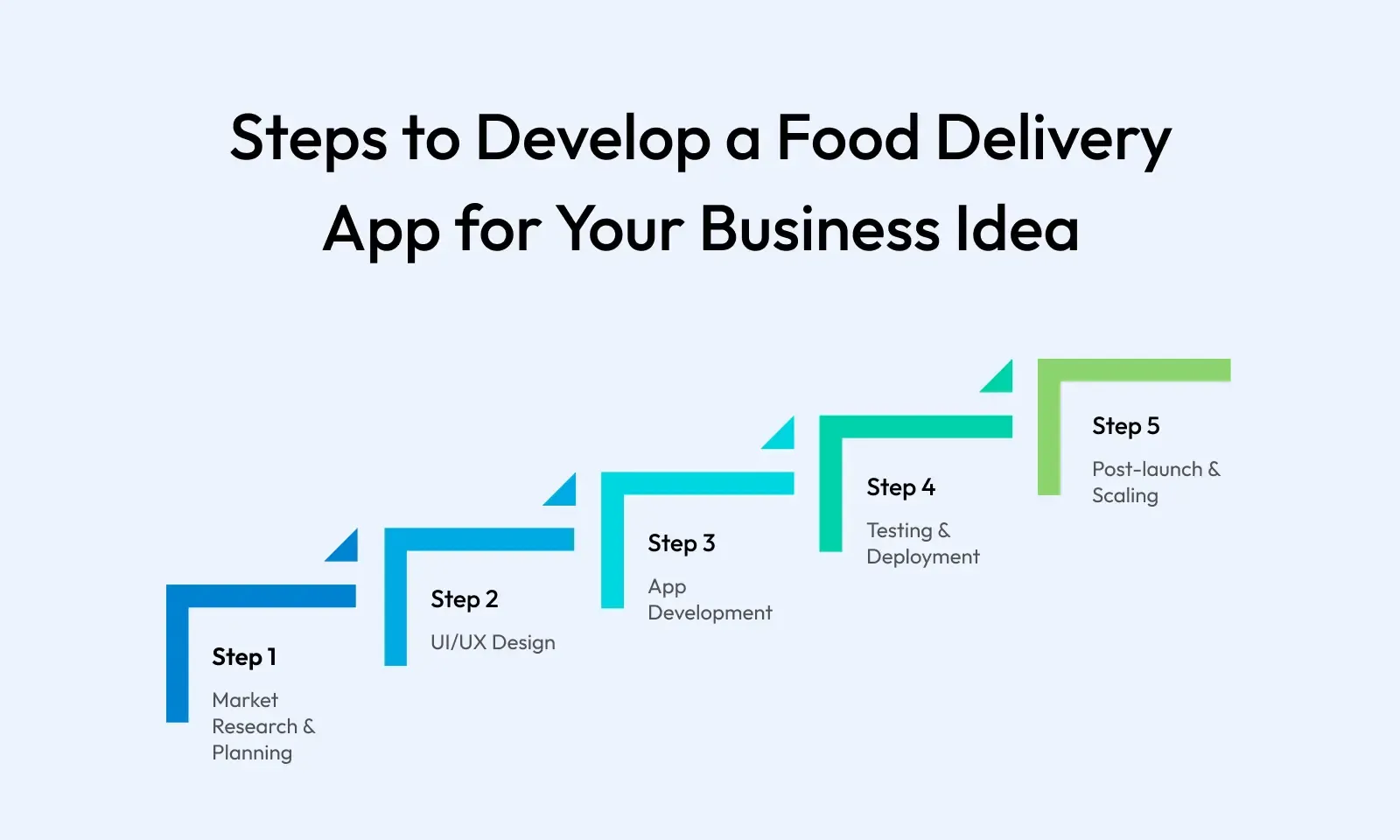 how to develop a food delivery application