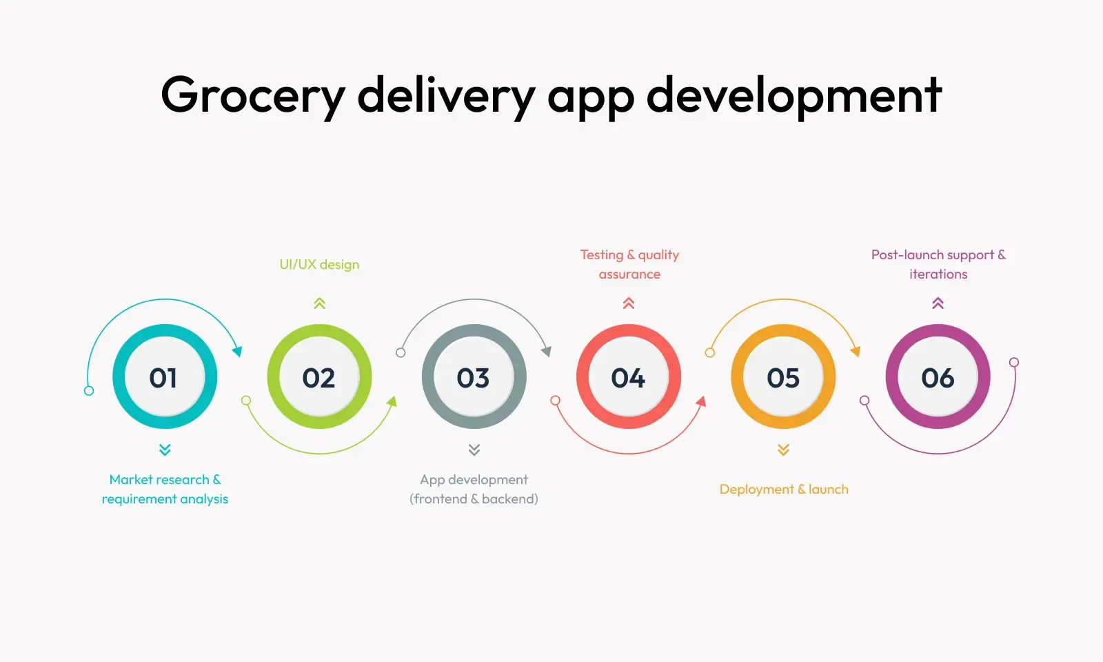 how to develop a grocery delivery app