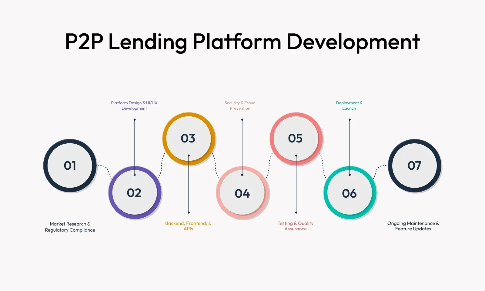 Development process of p2p lending platform