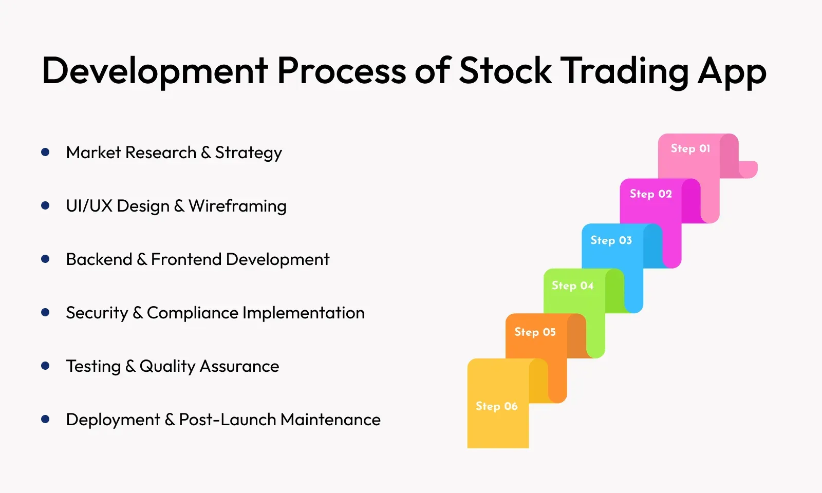 Development process of stock trading app