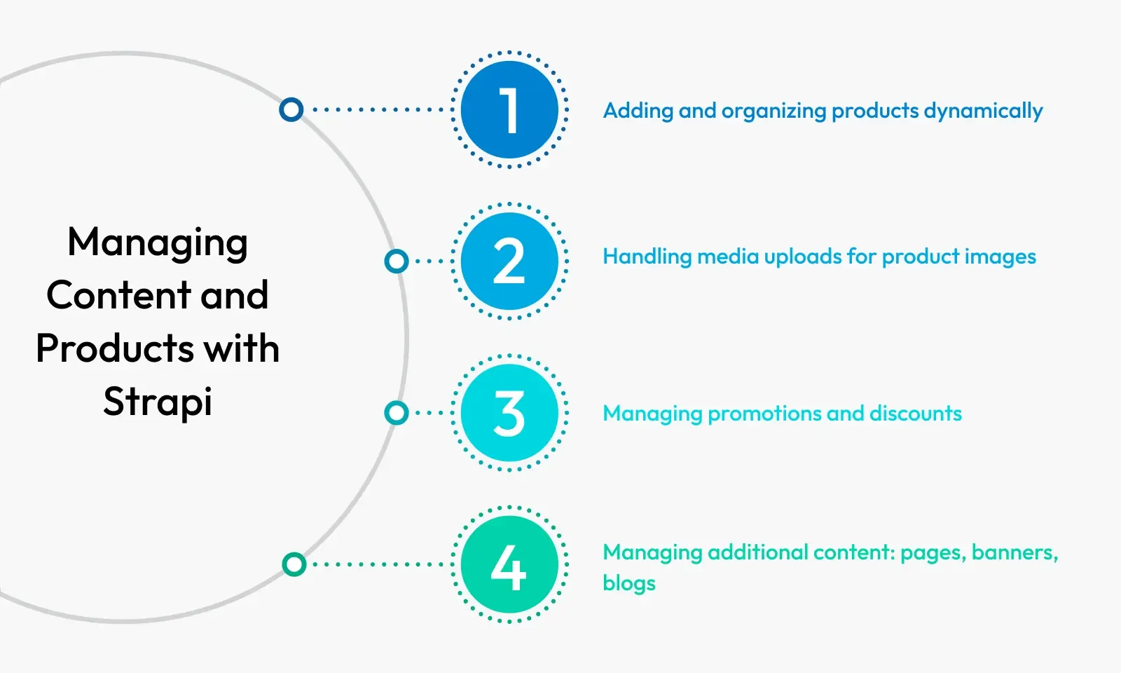 Managing content and products with strapi