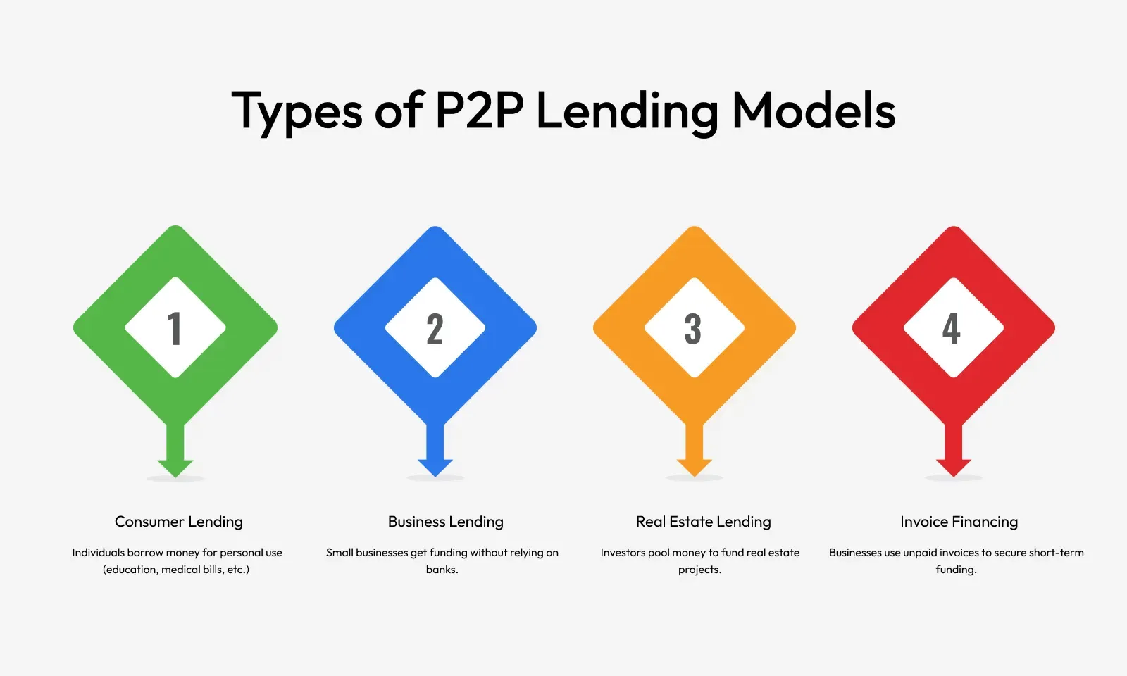 Types of peer-to-peer lending model