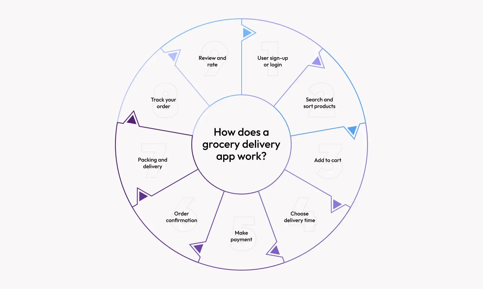 How does a grocery delivery app work